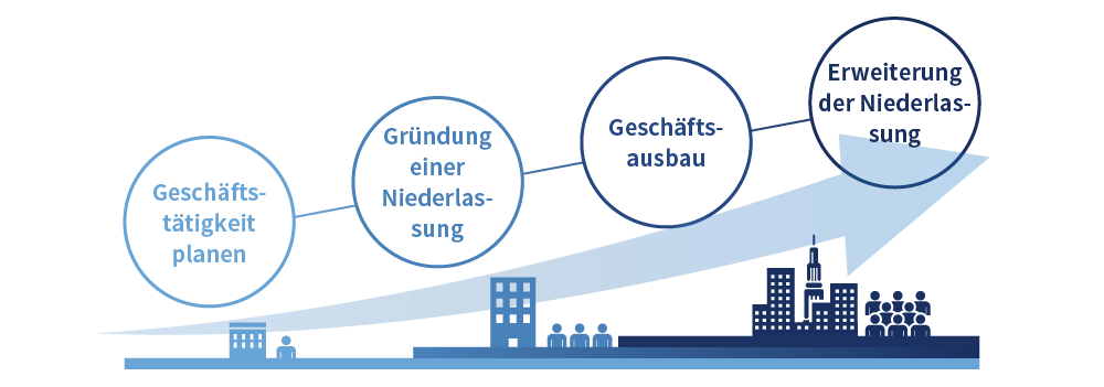 Geschäftstätigkeit planen Gründung einer Niederlassung Geschäftsausbau Erweiterung der Niederlassung