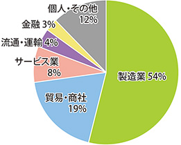 受講者様の主な業種内訳の円グラフ。製造業：54％、貿易・商社：19％、金融：17％、サービス業：8％、流通・運輸：4％、金融：3％、個人・その他：12％