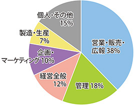 受講者様の主な職種内訳の円グラフ。営業・販売・広報：38％、管理：18％、経営全般：12％、企画・マーケティング：10％、製造・生産：7％、個人・その他：15％