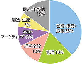 受講者様の主な職種内訳の円グラフ。営業・販売・広報:38%、管理:18%、経営全般:12%、企画・マーケティング:10%、製造・生産:7%、個人・その他:15%