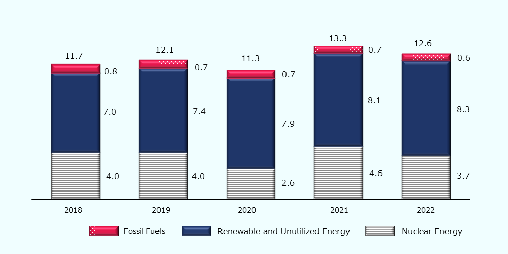 The 11.7% energy self-sufficiency rate in 2018 breaks down into 4.0% for nuclear energy, 7.0% for renewable and unutilized energy, and 0.8% for fossil fuels. The 12.1% energy self-sufficiency rate in 2019 breaks down into 4.0% for nuclear energy, 7.4% for renewable and unutilized energy, and 0.7% for fossil fuels. The 11.3% energy self-sufficiency rate in 2020 breaks down into 2.6% for nuclear energy, 7.9% for renewable and unutilized energy, and 0.7% for fossil fuels. The 13.3% energy self-sufficiency rate in 2021 breaks down into 4.6% for nuclear energy, 8.1% for renewable and unutilized energy, and 0.7% for fossil fuels. The 12.6% energy self-sufficiency rate in 2021 breaks down into 3.7% for nuclear energy, 8.3% for renewable and unutilized energy, and 0.6% for fossil fuels. The self-sufficiency rate of renewable and unutilized energy is on the rise.
