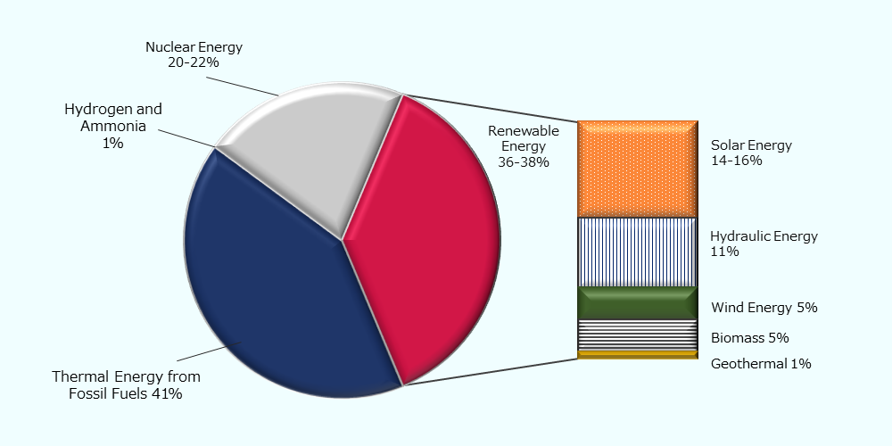 The energy composition targets for 2030 include 36% to 38% from renewable energy, consisting of 14 to 16% solar energy, 11% hydraulic energy, 5% wind energy, 5% biomass, and 1% geothermal. Also include are 20% to 22% nuclear energy, 1% hydrogen and ammonia, and 41% thermal energy from fossil fuels.