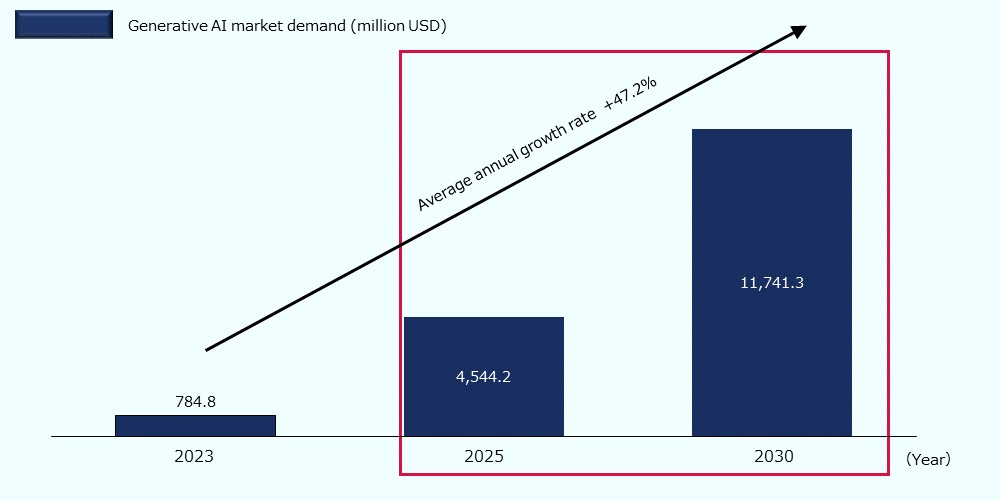 Domestic demand for generative AI is expected to grow rapidly from 780 million USD* in 2023 to 4.54 billion USD in 2025 to 11.74 billion USD in 2030, with an average annual growth rate of 47.2%.