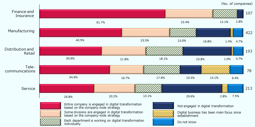 Of the 107 respondent companies from the finance and insurance industries, 61.7% were engaged, 23.4% answered that some divisions were engaged, 12.1% answered that each department was working on it individually, and 2.8% were not engaged. Of the 422 respondent companies from the manufacturing industry, 40.5% were engaged, 23.5% answered that some divisions were engaged, 13% answered that each department was working on it individually, 16.8% were not engaged, 1.4% answered that digital business had been their main focus since establishment, and 4.7% did not know. Of the 193 respondent companies from the distribution and retail industries, 30.6% were engaged, 21.8% answered that some divisions were engaged, 18.1% answered that each department was working on it individually, 23.8% were not engaged, 1.0% answered that digital business had been their main focus since establishment, and 4.7% did not know. Of the 78 respondent companies from the telecommunication industry, 34.6% were engaged, 16.7% answered that some divisions were engaged, 17.9% answered that each department was working on it individually, 10.3% were not engaged, 14.1% answered that digital business had been their main focus since establishment, and 6.4% did not know. Of the 213 respondent companies from the service industry, 26.8% were engaged, 20.2% answered that some divisions were engaged, 13.1% answered that each department was working on it individually, 29.6% were not engaged, 2.8% answered that digital business had been their main focus since establishment, and 7.5% did not know. While Japanese companies are advancing digitalization across different fields, the proportion of companies engaged in digital transformation was highest in the finance and insurance industry, and the service industry tended to have fewer companies involved in it. There is variation in the level of digital transformation achieved among industries.