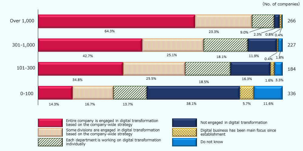 Of the 266 companies with 1001 or more employees, 64.3% were engaged, 23.3% answered that some divisions were engaged, 9.0% answered that each department was working on it individually, 2.3% were not engaged, 0.8% answered that digital business had been their main focus since establishment, and 0.4% did not know. Of the 227 companies with 301 to 1,000 employees, 42.7% were engaged, 21.5% answered that some divisions were engaged, 18.1% answered that each department was working on it individually, 11.9% were not engaged, 0.4% answered that digital business had been their main focus since establishment, and 1.8% did not know. Of the 184 companies with 101 to 300 employees, 34.8% were engaged, 25.5% answered that some divisions were engaged, 18.5% answered that each department was working on it individually, 16.3% were not engaged, 1.6% answered that digital business had been their main focus since establishment, and 3.3% did not know. Of the 336 companies with 100 or fewer employees, 14.3% were engaged, 16.7% answered that some divisions were engaged, 13.7% answered that each department was working on it individually, 38.1% were not engaged, 5.7% answered that digital business had been their main focus since establishment, and 11.6% did not know. Nearly 90% of large companies with over 1,000 employees are engaged in digital transformation, whereas only about 30% of companies with 100 employees or fewer are involved, indicating a significant gap.