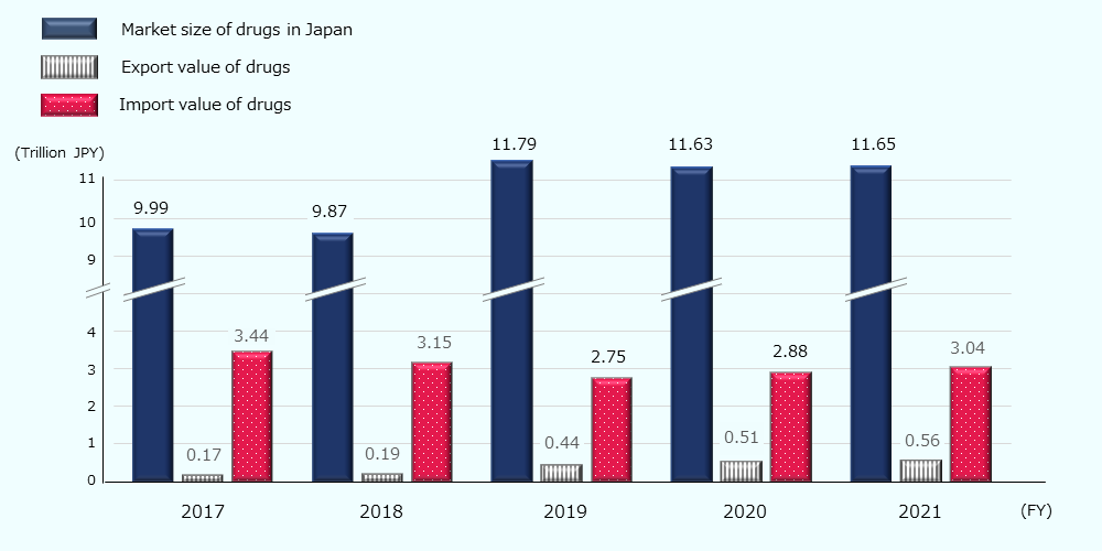 The market size of drugs in Japan was 9.99 trillion JPY in fiscal 2017, 9.87 trillion JPY in fiscal 2018, 11.79 trillion JPY in fiscal 2019, 11.63 trillion JPY in fiscal 2020, and 11.65 trillion JPY in fiscal 2021. The export value of drugs was 170 billion JPY in fiscal 2017, 190 billion JPY in fiscal 2018, 440 billion JPY in fiscal 2019, 510 billion JPY in fiscal 2020, and 0.56 trillion JPY in fiscal 2021. The import value of drugs was 3.44 trillion JPY in fiscal 2017, 3.15 trillion JPY in fiscal 2018, 2.75 trillion JPY in fiscal 2019, 2.88 trillion JPY in fiscal 2020, and 3.04 trillion JPY in fiscal 2021. The market size of drugs in Japan is on an increasing trend.