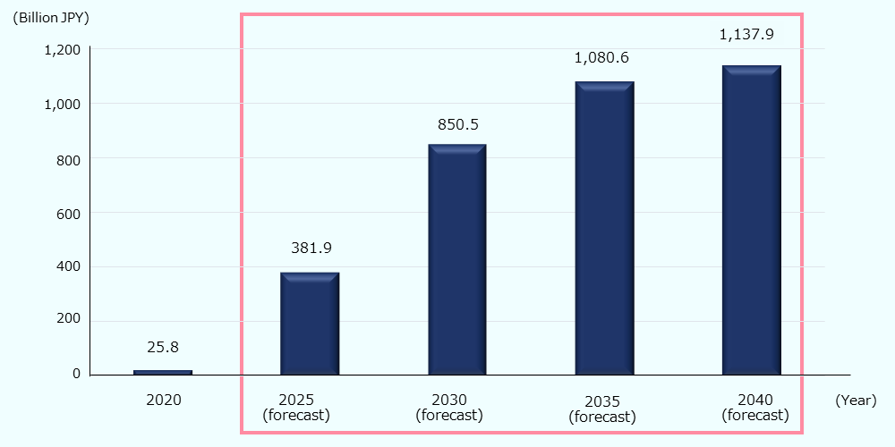 Based on pipeline estimates, the domestic market is expected to grow from 25.8 billion JPY in 2020 to 381.9 billion JPY in 2025, 850.5 billion JPY in 2030, 1.0806 trillion JPY in 2035, and 11.0379 trillion JPY in 2040. The government is promoting the industrialization of regenerative/cellular medicine and gene therapy and the development of related technologies, and the market is expected to expand rapidly in Japan, which has a well-developed foundation in this field.