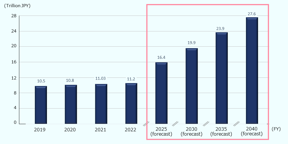 The expenditures were 10.5 trillion JPY in fiscal 2019, 10.8 trillion JPY in fiscal 2020, 11.03 trillion JPY in fiscal 2021, and 11.2 trillion JPY in fiscal 2022. As per the forecast based on the Insured Long-Term Care Service Plans, the expenditures will be 16.4 trillion JPY in fiscal 2025, 19.9 trillion JPY in fiscal 2030, 23.9 trillion JPY in fiscal 2035, and 27.6 trillion JPY in fiscal 2040. Along with the aging of the population, the long-term care expenditures (the total cost including preventive care services, in-home nursing care, and institutional nursing care) have been increasing annually. The Japanese nursing care market is expected to expand further.