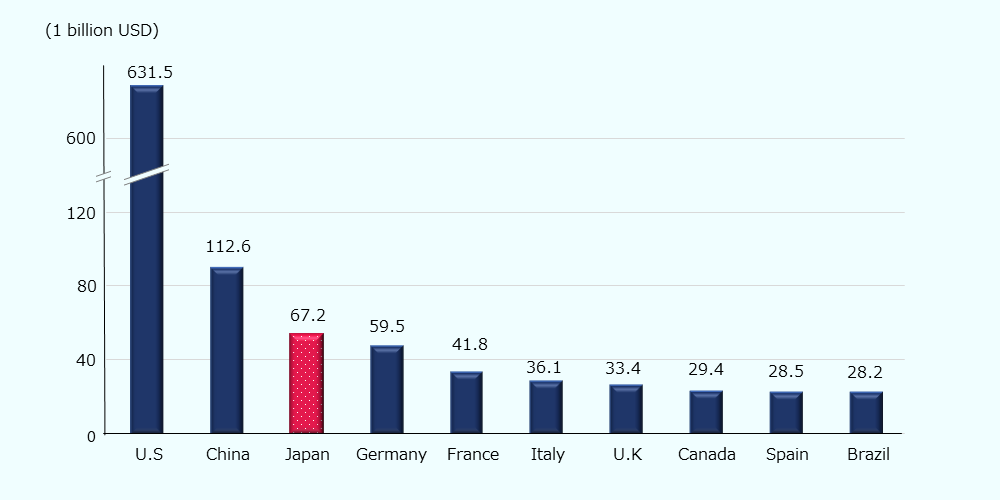The United States ranked first with 631.5 billion USD, followed by China with 112.6 billion USD and Japan with 67.2 billion USD. Germany placed fourth with 59.5 billion USD, followed by France with 41.8 billion USD, Italy with 36.1 billion USD, UK with 33.4 billion USD, Canada with 29.4 billion USD, Spain with 28.5 billion USD, and Brazil with 28.2 billion USD. The Japanese pharmaceutical market is the third largest in the world after the U.S. and China. The need for pharmaceuticals seems high in Japan.