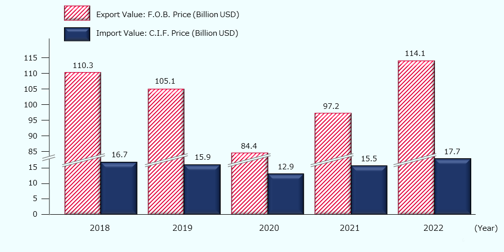 Trends in total exports and imports of automobiles Free on board price of exports: 110.3 billion USD in 2018, 105.1 billion USD in 2019, 84.4 billion USD in 2020, 97.2 billion USD in 2021, and 114.1 billion USD in 2022. Cost, insurance, and freight price of imports: 16.7 billion USD in 2018, 15.9 billion USD in 2019, 12.9 billion USD in 2020, 15.5 billion USD in 2021, and 17.7 billion USD in 2022. Both exports and imports have been on an increasing trend since 2021, exceeding the pre-pandemic level despite the effects of the COVID-19 pandemic and the depreciation of the Japanese Yen.