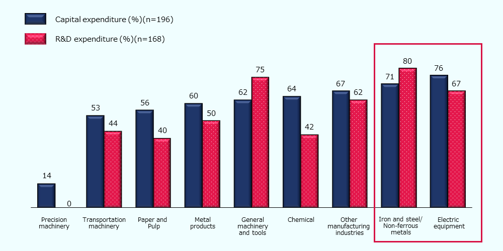 76％ of the electric equipment companies chose the option [capital expenditure] and 67％ [R&D expenditure.] 71％ of the iron and steel and non-ferrous metal companies chose the option [capital expenditure] and 80％ [R&D expenditure.] 67％ of the other manufacturing companies chose the option [capital expenditure] and 62％ [R&D expenditure.] 64％ of the chemical companies chose the option [capital expenditure] and 42％ [R&D expenditure.] 62％ of the general machinery and tools companies chose the option [capital expenditure] and 75％ [R&D expenditure.] 6０％ of the metal products companies chose the option [capital expenditure] and 50％ [R&D expenditure.] 56％ of the paper and pulp companies chose the option [capital expenditure] and 40％ [R&D expenditure.] 53％ of the transportation machinery companies chose the option [capital expenditure] and 44％ [R&D expenditure.] 14％ of the precision machinery companies chose the option [capital expenditure] and 0％ [R&D expenditure.] A significant proportion of companies intend to increase capital and R&D expenditure through green investment. This is particularly evident in the iron and steel and non-ferrous metal industry and the electric equipment industry. 