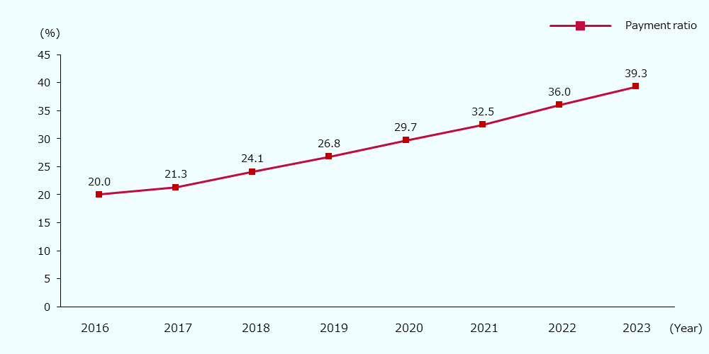 20.0% in 2016, 21.3% in 2017, 24.1% in 2018, 26.8% in 2019, 29.7% in 2020, 32.5% in 2021, 36.0% in 2022, and 39.3% in 2023 The cashless payment ratio has been increasing annually, almost doubling from about 20% in 2016 to 39.3% in 2023.
