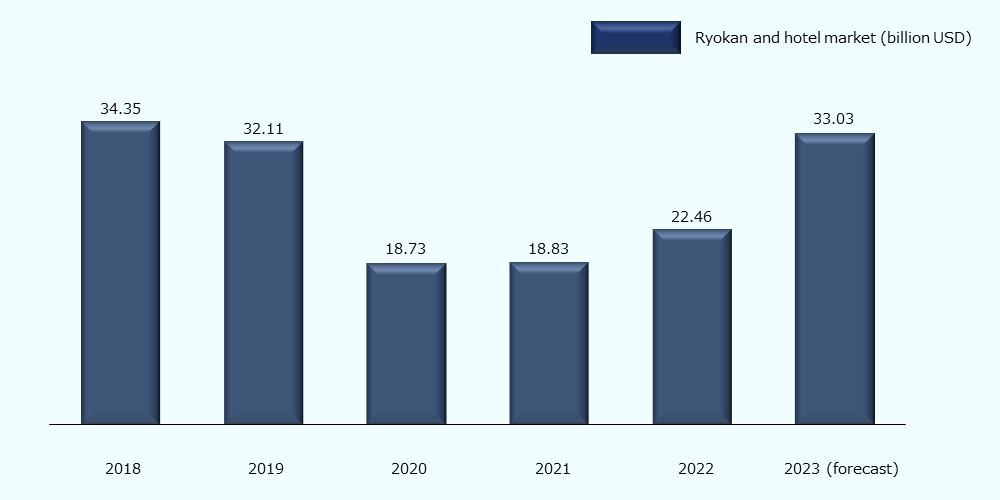 34.35 billion USD in 2018, 32.11 billion USD in 2019, 18.73 billion USD in 2020, 18.83 billion USD in 2021, 22.46 billion USD in 2022, and 33.03 billion USD in 2023 In FY 2023, the ryokan and hotel market size on operators basis is projected to reach around 33.03 billion USD, which is nearly at the same level as the pre-COVID level of 32.11 billion USD in 2019.