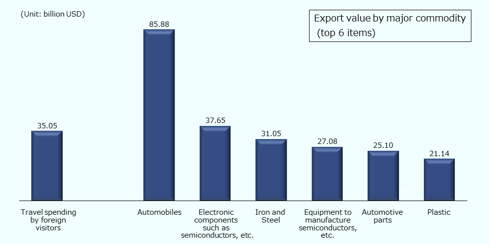 Export value by major commodity (top 6 items) in 2022: The export value of automobiles was 85.88 billion USD, electric components such as semiconductors, etc. 37.65 billion USD, iron and steel 31.05 billion USD, equipment to manufacture semiconductors, etc. 27.08 billion USD, automotive parts 25.10 billion USD, and plastic 21.14 billion USD, while travel spending by foreign visitors in 2023 was 35.05 billion USD. 
