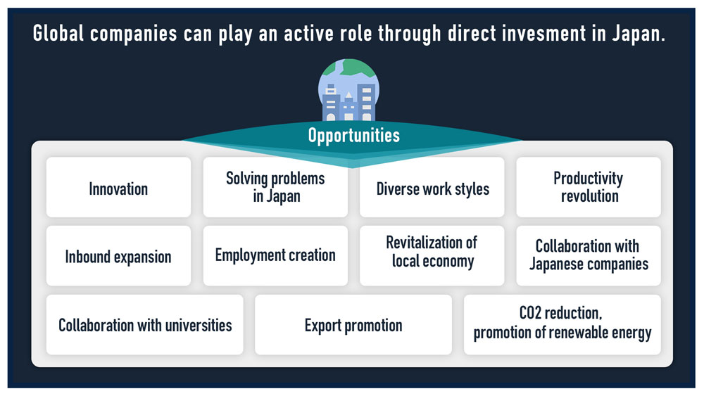 Graph showing sectors where foreign companies and foreign technology can play an active role through direct investment in Japan. ・Innovation ・Solving problems in Japan ・Diverse work styles ・Productivity revolution ・Inbound expansion ・Employment creation ・Revitalization of local economy ・Collaboration with Japanese companies ・Collaboration with universities ・Export promotion ・CO2 reduction, promotion of renewable energy 