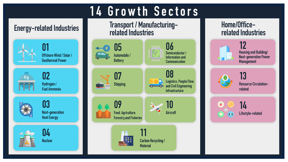 Japan has outlined 14 priority areas for which the Green Growth Strategy. Energy related Industries No.1 Offshore Wind/Solar/Geothermal Power No.2 Hydrogen/Fuel Ammonia No.3 Next-generation Heat Energy No.4 Nuclear Transport/Manufacturing related Industries No.5 Automobile/Battery No.6 Semiconductor/Information and Communication No.7 Shipping No.8 Logistics, People Flow, and Civil Engineering Infrastructure No.9 Food, Agriculture, Forestry, and Fisheries No.10 Aircraft No.11 Carbon Recycling/Material Home/Office related Industries No.12 Housing and Building/Next generation Power Management No.13 Resource Circulation related No.14 Lifestyle related 