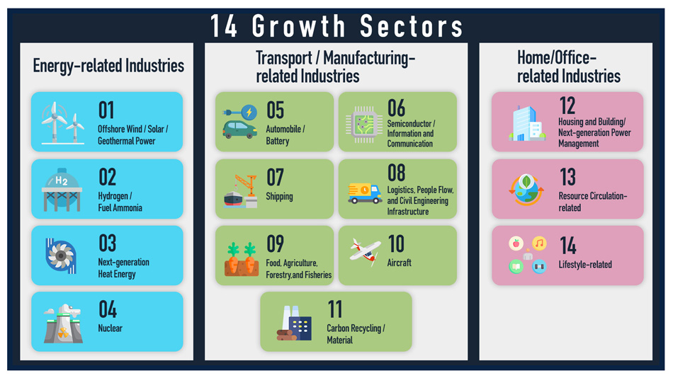 Japan has outlined 14 priority areas for which the Green Growth Strategy. Energy related Industries No.1 Offshore Wind/Solar/Geothermal Power No.2 Hydrogen/Fuel Ammonia No.3 Next-generation Heat Energy No.4 Nuclear Transport/Manufacturing related Industries No.5 Automobile/Battery No.6 Semiconductor/Information and Communication No.7 Shipping No.8 Logistics, People Flow, and Civil Engineering Infrastructure No.9 Food, Agriculture, Forestry, and Fisheries No.10 Aircraft No.11 Carbon Recycling/Material Home/Office related Industries No.12 Housing and Building/Next generation Power Management No.13 Resource Circulation related No.14 Lifestyle related