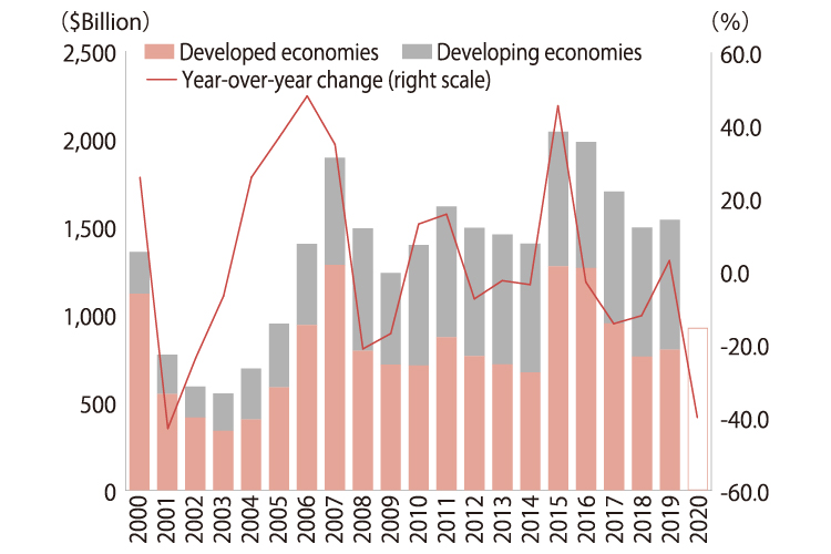 The bar chart shows global inward foreign direct investment with a breakdown by developed economies and developing economies in billion dollars from 2000 to 2020.The amount dropped from about 1400 billion in 2000 to about 500 billion in 2003, and increased to about 1900 billion by 2007, followed by a decline to about 1250 billion by 2009.After a significant increase to over 2000 billion in 2015, the amount shrank to about 1600 billion by 2019.It is forecasted to drop to below 1000 billion in 2020.The line chart also shows year-over-year percentage changes.20% increase in 2000, 40% decrease in 2001, 50% increase in 2006, 20% decrease in 2008, more than 40% increase in 2015, 10% decrease in 2017, and a slight increase in 2019.The forecast for 2020 is a 40% decrease.