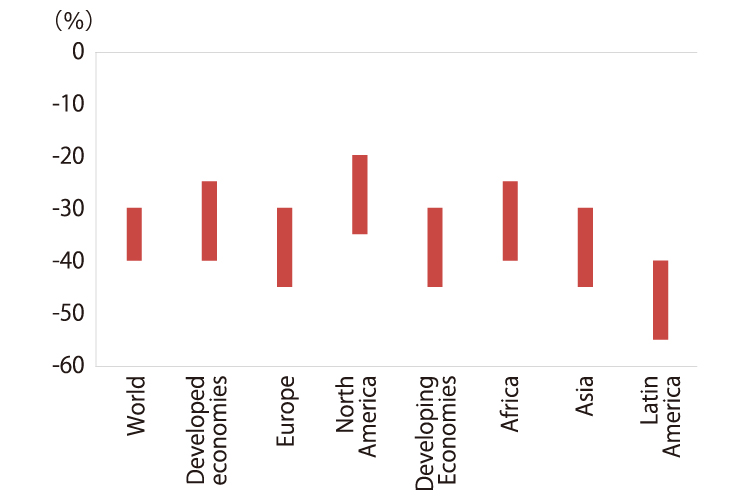 The chart shows inward foreign direct investment forecast growth for 2020 in percentages with a breakdown by host regions.Worldwide -40 to -30%, developed economies -40 to -25%, Europe -45 to -30%, North America -35 to -20%, developing economies -45 to -30%, Africa -40 to -25%, Asia -45 to -30%, Latin America -55 to -40%.