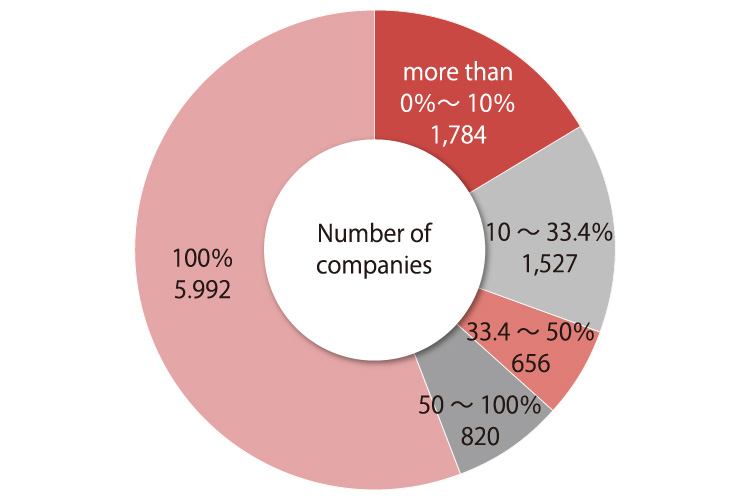 The pie chart shows the number of foreign-affiliated companies in Japan categorized by foreign ownership.100% foreign ownership 5992 companies, 50 to 100% 820 companies, 33.4 to 50% 656 companies, 10 to 33.4% 1527 companies, and 0 to 10% 1784 companies.