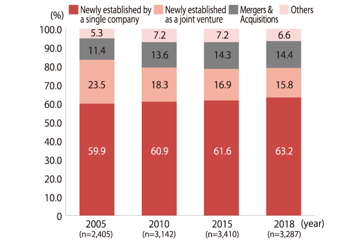 The chart shows the number of companies as a percentage of total in different years. 2005 (n=2405), newly established by a single company 59.9%、newly established as a joint venture 23.5%, mergers & acquisitions 11.4%, others 5.3% 2010 (n=3142), newly established by a single company 60.9%, newly established as a joint venture 18.3%, mergers & acquisitions 13.6%, others 7.2% 2015 (n=3410), newly established by a single company 61.6%, newly established as a joint venture 16.9%, mergers & acquisitions 14.3%, others 7.2% 2018 (n=3287), newly established by a single company 63.2%, newly established as a joint venture 15.8%, mergers & acquisitions 14.4%, others 6.6%