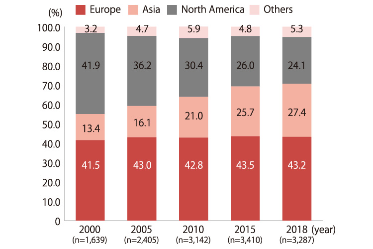 The chart shows the number of companies as a percentage of total in different years. 2000 (n=1639), Europe 41.5%, Asia, 13.4%, North America 41.9%, others 3.2% 2005 (n=2405), Europe 43%, Asia 16.1%, North America 36.2%, others 4.7% 2010 (n=3142), Europe 42.8%, Asia 21%, North America 30.4%, others 5.9% 2015 (n=3410), Europe 43.5%, Asia 25.7%, North America 26%, others 4.8% 2018 (n=3287), Europe 43.2%, Asia 27.4%, North America 24.1%, others 5.3%