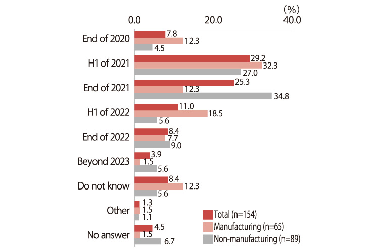 The chart shows responses in percentages categorized by the expected period needed to make up for the sales decline. Figures for the total (n=154), manufacturing (n=65), and non-manufacturing (n=89) are provided. Until end 2020, total 7.8%, manufacturing 12.3%, non-manufacturing 4.5% H1 of 2021, total 29.2%, manufacturing 32.3%, non-manufacturing 27.0% End of 2021, total 25.3%, manufacturing 12.3%, non-manufacturing 34.8% H1 of 2022, total 11.0%, manufacturing 18.5%, non-manufacturing 5.6% End of 2022, total 8.4%, manufacturing 7.7%, non-manufacturing 9.0% Beyond 2023, total 3.9%, manufacturing 1.5%, non-manufacturing 5.6% Do not know, total 8.4%, manufacturing 12.3%, non-manufacturing 5.6% Other, total 1.3%, manufacturing 1.5%, non-manufacturing 1.1% No answer, total 4.5%, manufacturing 1.5%, non-manufacturing 6.7%