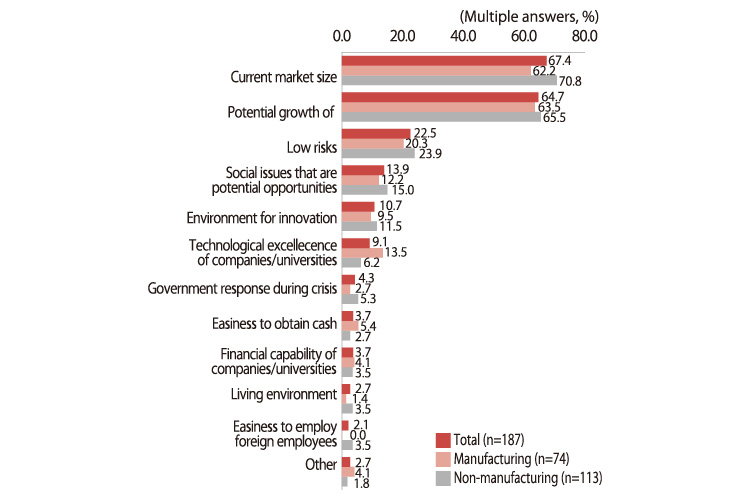 The chart shows responses in percentages. Respondents are allowed to make multiple choices. Figures for the total (n=187), manufacturing (n=74), and non-manufacturing (n=113) are provided. Current market size, total 67.4%, manufacturing 62.2%, non-manufacturing 70.8% Potential growth of, total 64.7%, manufacturing 63.5%, non-manufacturing 65.5% Low risks, total 22.5%, manufacturing 20.3%, non-manufacturing 23.9% Social issues that are potential opportunities, total 13.9%, manufacturing 12.2%, non-manufacturing 15.0% Environment for innovation, total 10.7%, manufacturing 9.5%, non-manufacturing 11.5% Technological excellence of companies/universities, total 9.1%, manufacturing 13.5%, non-manufacturing 6.2% Government response during crises, total 4.3%, manufacturing 2.7%, non-manufacturing 5.3% Easiness to obtain cash, total 3.7%, manufacturing 5.4%, non-manufacturing 2.7% Financial capability of companies/universities, total 3.7%, manufacturing 4.1%, non-manufacturing 3.5% Living environment, total 2.7%, manufacturing 1.4%, non-manufacturing 3.5% Easiness to employ foreign employees, total 2.1%, manufacturing 0%, non-manufacturing 3.5% Other, total 2.7%, manufacturing 4.1%, non-manufacturing 1.8%