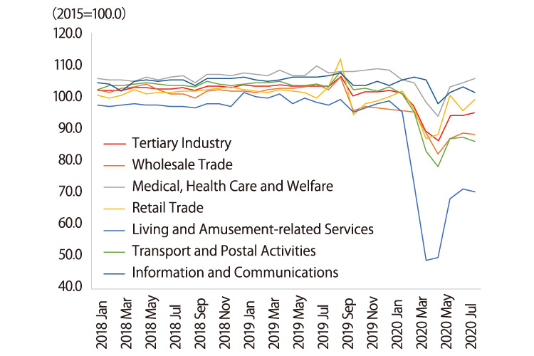 The graph shows trends in monthly industrial production indices from January 2018 to September 2020 for the following sectors: entire mining and manufacturing, transport equipment, foods and tobacco, chemicals, electrical machinery and information and communication electronics equipment, and other manufacturing. The index is set to 100 in 2015.