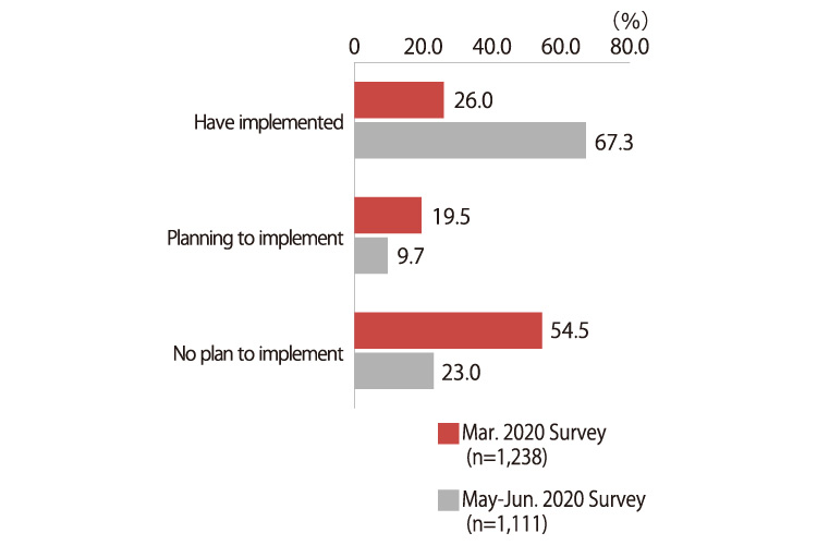 The chart shows the results of the surveys on telework implementation by companies.In the March 2020 survey (1238 respondents), 26% have already implemented, 19.5% planning to implement, while 54.5% not planning to implement.In the May-June 2020 survey (1111 respondents), 67.3% have already implemented, 9.7% planning to implement, while 23.0% not planning to implement.