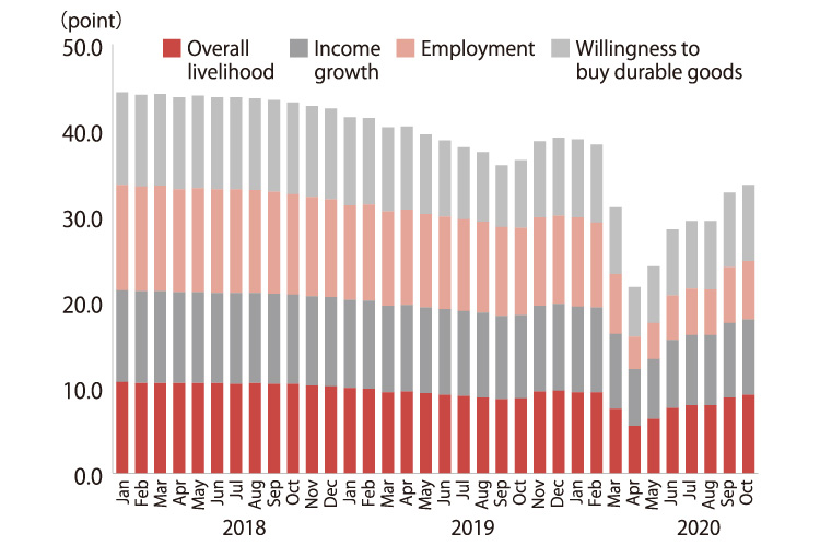 The stacked bar chart shows monthly trends in the consumer confidence index with overall livelihood, income growth, employment, and willingness to buy durable goods as subsegments from January 2018 to October 2020.