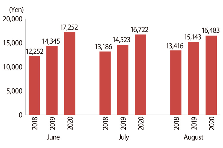 The chart shows the amount of household internet-based spending for June, July, and August 2018, 2019, and 2020.Spending in June: 12252yen in 2018, 13345yen in 2019, and 17252yen in 2020. July: 13186yen in 2018, 14523yen in 2019, and 16722yen in 2019.August: 13416yen in 2018, 15143yen in 2019, and 16483yen in 2020.