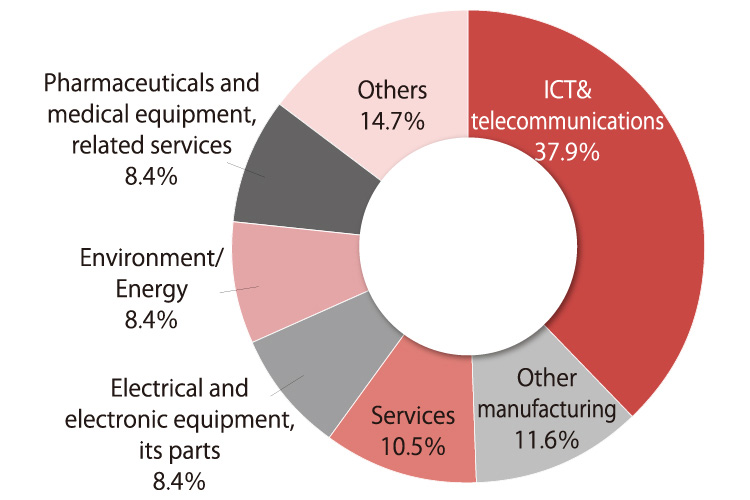 The pie chart shows JETRO-attracted investments in 2019 (n=95) by sector in percentages: ICT & telecommunications 37.9%, other manufacturing 11.6%, services 10.5%, electrical and electronic equipment and parts 8.4%, environment and energy 8.4%, pharmaceuticals and medical equipment, related services 8.4%, and others 14.7%.
