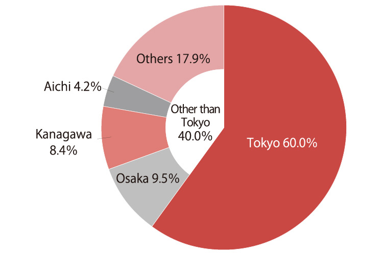The pie chart shows JETRO-attracted investments in 2019 (n=95) by investment destination in percentages: Tokyo 60.0%, other than Tokyo 40.0%, Osaka 9.5%, Kanagawa 8.4%, Aichi 4.2%, and others 17.9%.