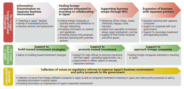The diagram summarizes JETRO's activities to promote investments in Japan classified into three categories: activities for foreign and foreign-affiliated companies, those for local governments in Japan, and those for the national government.Activities for foreign and foreign-affiliated companies include: (1) Dissemination of information on the Japanese business environment (Investing in Japan website, various materials and brochures, overseas seminars and symposiums).(2) Finding foreign companies interested in investment or collaboration in Japan (networking at business events and exhibitions, providing market and regulatory information, preparing market entry proposals, business matching with potential candidates).(3) Supporting business setups through IBSC (temporary offices in Tokyo, Osaka, Yokohama, Nagoya, Kobe, Fukuoka, advice from specialists in business setup, legal, employment, and tax matters).(4) Business expansion with Japanese partners (business matching with Japanese companies, supporting cooperation with local governments, supporting secondary investment and business expansion). Activities for Japanese local governments include:(1) Support for building inward investment strategies (advice on planning strategies to attract foreign companies).(2) Support for publicity (supporting promotion by high-level officials to attract investment in their regions, providing opportunities to deliver speeches at investment seminars overseas).(3) Support for approaching foreign companies (inviting foreign companies interested in investing in Japan). For the national government, JETRO puts together requests for improving the business environment in Japan and makes policy recommendations. Specific activities include gathering opinions and requests from foreign-affiliated companies in Japan and foreign companies interested in investing in Japan, making policy recommendations, and publicizing the investment environment improvements in Japan.