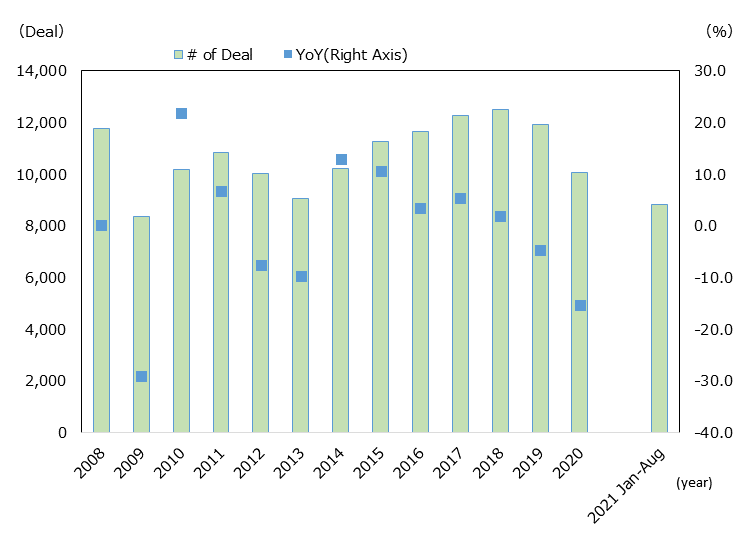 The number of M&A deals in the world was 11,755 in 2008, decreased 29.1% year-on-year to 8,335 in 2009, increased 21.8% year-on-year to 10,154 in 2010, increased 6.7% year-on-year to 10,835 in 2011, decreased 7.6% year-on-year to 10,015 in 2012, decreased 9.8% year-on-year to 9,037 in 2013, increased 12.9% year-on-year to 10,199 in 2014, increased 0.5% year-on-year to 11,265 in 2015, increased 3.4% year-on-year to 11,650 in 2016, increased 5.4% year-on-year to 12,274 in 2017, increased 1.8% year-on-year to 12,499 in 2018, decreased 4.8% year-on-year to 11,896 in 2019, and decreased 15.3% year-on-year to 10,070 in 2020. 8,099 in January-August 2019, 6,311 in the same period of 2020, and 8,810 in the same period of 2021.