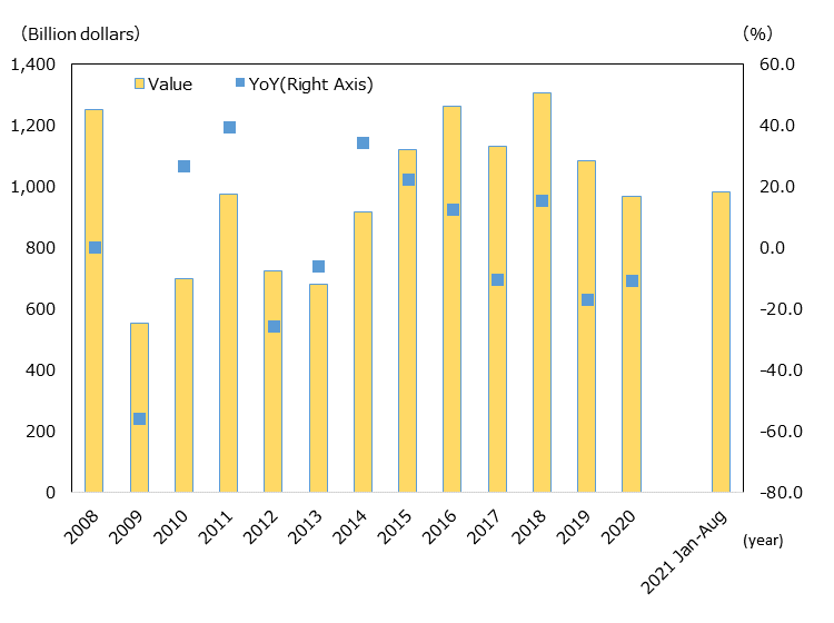 Values of M&A Deals in the World: 1,250.998 billion dollars in 2008, decreased 55.9% year-on-year to 551.471 billion dollars in 2009, increased 26.8% year-on-year to 699.013 billion dollars in 2010, decreased 39.6% year-on-year to 975.12 billion dollars in 2011, decreased 25.6% year-on-year to 725.084 billion dollars in 2012, decreased 6.0% year-on-year to 681.284 billion dollars in 2013, increased 34.3% year-on-year to 914.709 billion dollars in 2014, increased 22.4% year-on-year to 1,119.348 billion dollars in 2015, increased 12.6% year-on-year to 1,260.509 billion dollars in 2016, decreased 10.3% year-on-year to 1,130.898 billion dollars in 2017, increased 15.3% year-on-year to 1,303.525 billion dollars in 2018, decreased 16.9% year-on-year to 1,835.553 billion dollars in 2019, and decreased 10.6% year-on-year to 968.58 billion dollars in 2020. 746.711 billion dollars in January-August 2019, 606.582 billion dollars in the same period of 2020, and 980.191 billion dollars in the same period of 2021.