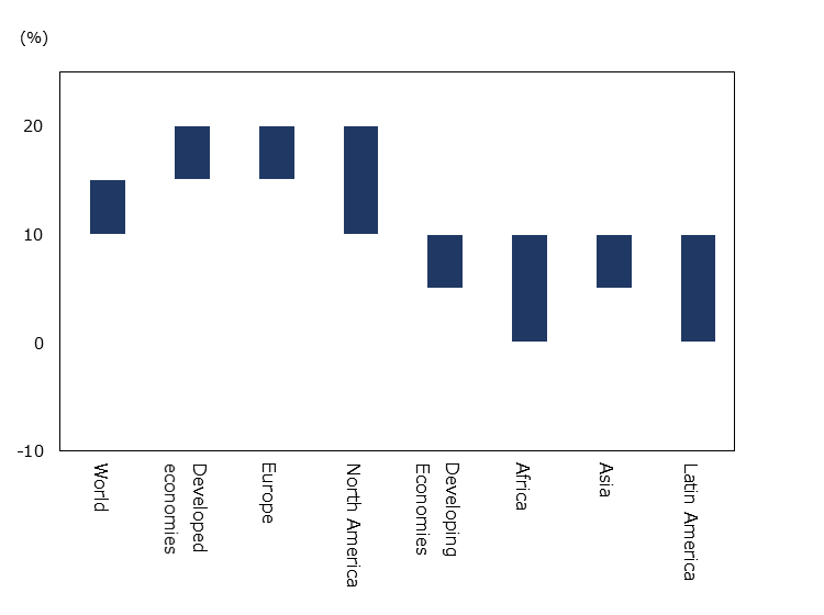 FDI Growth Rate for 2021 (Forecast) is: +10 to 15% overall; +15 to 20% in developed economies; +15 to 20% in Europe; +10 to 20% in North America; +5 to 10% in developing economies; 0 to +10% in Africa; +5 to 10% in Asia; and -5 to +5% in Latin America.