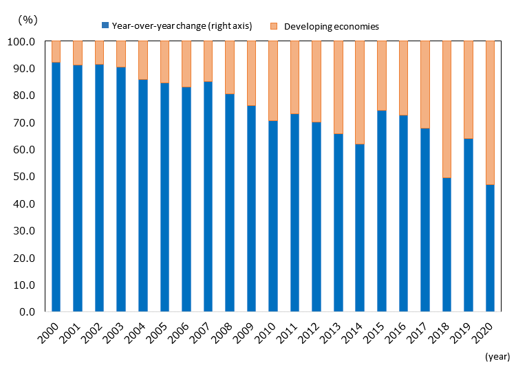 Looking at the Outward FDI by Region, in 2000, 92.1% for developed economies and 7.9% for developing economies; in 2001, 91.2% for developed economies and 8.8% for developing economies; in 2002, 91.3% for developed economies and 8.7% for developing economies; in 2003, 90.4% for developed economies and 9.6% for developing economies; in 2004, 85.9% for developed economies and 14.1% for developing economies; in 2005, 84.6% for developed economies and 15.4% for developing economies; in 2006, 83.1% for developed economies and 6.9% for developing economies; in 2007, 85.2% for developed economies and 14.8% for developing economies; in 2008, 80.5% for developed economies and 19.5% for developing economies; in 2009, 76.1% for developed economies and 23.9% for developing economies; in 2010, 70.7% for developed economies and 29.3% for developing economies; in 2011, 73.2% for developed economies and 26.8% for developing economies; in 2012, 70.1% for developed economies and 29.9% for developing economies; in 2013, 65.9% for developed economies and 34.1% for developing economies; in 2014, 62.0% for developed economies and 38.0% for developing economies; in 2015, 74.4% for developed economies and 25.6% for developing economies; in 2016, 72.6% for developed economies and 27.4% for developing economies; in 2017, 67.8% for developed economies and 32.2% for developing economies; in 2018, 49.5% for developed economies and 50.5% for developing economies; in 2019, 64.0% for developed economies and 36.0% for developing economies; and in 2020, 46.9% for developed economies and 53.1% for developing economies.