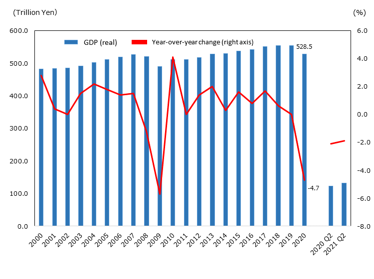 GDP in 2000 increased 2.8% year-on-year to 482.6 trillion yen. In 2001, it increased 0.4% year-on-year to 484.5 trillion yen. In 2002, a 0% year-on-year increase to 484.7 trillion yen. In 2003, a 1.5% year-on-year increase to 492.1 trillion yen. In 2004, a 2.2% year-on-year increase to 502.9 trillion yen. In 2005, a 1.8% year-on-year increase to 512 trillion yen. In 2006, a 1.4% year-on-year increase to 519.0 trillion yen. In 2007, a 1.5% year-on-year increase to 526.7 trillion yen. In 2008, a 1.2% year-on-year decrease to 520.2 trillion yen. In 2009, a 5.7% year-on-year decrease to 490.6 trillion yen. In 2010, a 4.1% year-on-year increase to 510.7 trillion yen. In 2011, a 0% year-on-year increase to 510.8 trillion yen. In 2012, a 1.4% year-on-year increase to 517.9 trillion yen. In 2013, a 2% year-on-year increase to 528.2 trillion yen. In 2014, a 0.3% year-on-year increase to 529.8 trillion yen. In 2015, a 1.6% year-on-year increase to 538.1 trillion yen. In 2016, a 0.8% year-on-year increase to 542.1 trillion yen. In 2017, a 1.7% year-on-year increase to 551.2 trillion yen. In 2018, a 0.6% year-on-year increase to 554.3 trillion yen. In 2019, a 0% year-on-year increase to 554.4 trillion yen. In 2020, a 4.7% year-on-year decrease to 528.5 trillion year. In the second quarter of 2020, it decreased 2.1% year-on-year to 122.3 trillion yen. In the second quarter of 2021, it decreased 1.9% year-on-year to 131.6 trillion yen.