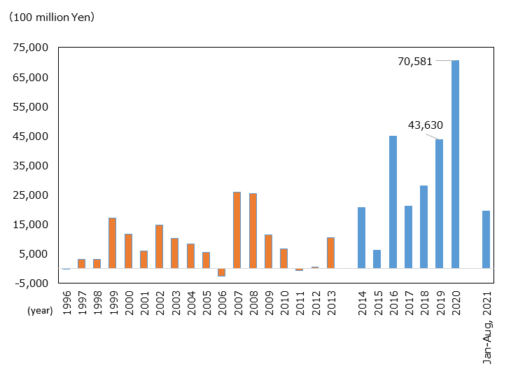 FDI Flow to Japan from 1996 to 2013: -3.1 billion yen in 1996, 304.5 billion yen in 1997, 316.9 billion yen in 1998, 1,717.9 billion yen in 1999 1,161.6 billion yen in 2000, 601.0 billion yen in 2001, 1,466.6 billion yen in 2002, 1,029.6 billion yen in 2003, 820.7 billion yen in 2004, 550.2 billion yen in 2005, -248.6 billion yen in 2006, 2,594.7 billion yen in 2007, 2,530.3 billion yen in 2008, 1,147.8 billion yen in 2009, 663.6 billion yen in 2010, -69.3 billion yen in 2011, 40.7 billion yen in 2012, 1,050.1 billion yen in 2013. FDI Flow to Japan since 2014: 2,745.5 billion yen in 2014, 627.2 billion yen in 2015, 4,491.5 billion yen in 2016, 2,114.4 billion yen in 2017, 2,794.9 billion yen in 2018, 4,363.0 billion yen in 2019, 7,058.1 billion yen in 2020, and 1,951.7 billion yen in January-August 2021.