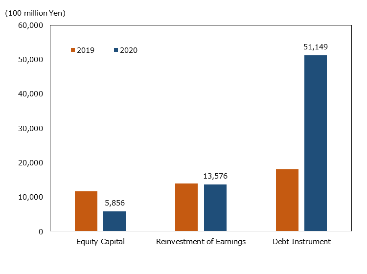 Looking at FDI Flow to Japan by Form of Capital; Stock capital: 1,166.5 billion yen in 2019 and 585.6 billion yen in 2020; Reinvestment of income: 1,393.5 billion yen in 2019 and 1,357.6 billion yen in 2020; Debt instruments: 1,802.9 billion yen in 2019 and 5,114.9 billion yen in 2020.