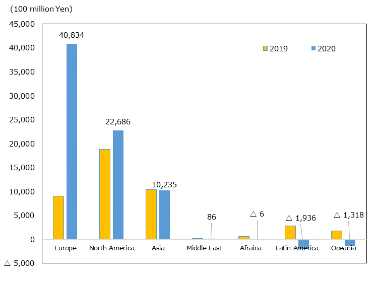 Looking at FDI Flow to Japan by Region; Europe; 904.9 billion yen in 2019 and 4,083.4 billion yen in 2020; North America: 1,881.4 billion yen in 2019 and 2,268.6 billion yen in 2020; Asia: 1,040.1 billion yen in 2019 and 1,023.5 billion yen in 2020; Middle East: 14.2 billion yen in 2019 and 8.6 billion yen in 2020; Africa: 64.6 billion yen in 2019 and -0.6 billion yen in 2020; Latin America: 280.2 billion yen in 2019 and -193.6 billion yen in 2020; Oceania: 177.5 billion yen in 2019 and -131.8 billion yen in 2020.