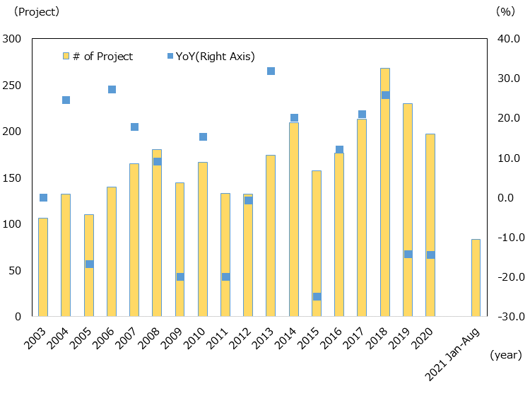 The Number of Greenfield Investments in Japan: 106 cases in 2003, 132 cases in 2004 (up 24.5% YoY), 110 cases in 2005 (down 16.7% YoY), 140 cases in 2006 (up 27.3% YoY), 165 cases in 2007 (up 17.9% YoY), 180 cases in 2008 (up 9.1% YoY), 144 cases in 2009 (down 20.0% YoY), 166 cases in 2010 (up 15.3% YoY), 133 cases in 2011 (down 19.9% YoY), 132 cases in 2012 (down 0.8% YoY), 174 cases in 2013 (up 31.8% YoY), 209 cases in 2014 (up 20.1% YoY), 157 cases in 2015 (down 24.9% YoY), 176 cases in 2016 (up 12.1% YoY), 213 cases in 2017 (up 21.0% YoY), 268 cases in 2018 (up 25.8% YoY), 230 cases in 2019 (down 14.2% YoY), 197 cases in 2020 (down 14.3% YoY). In January-August 2020, it was 83 cases, down 42.4% from the previous year.