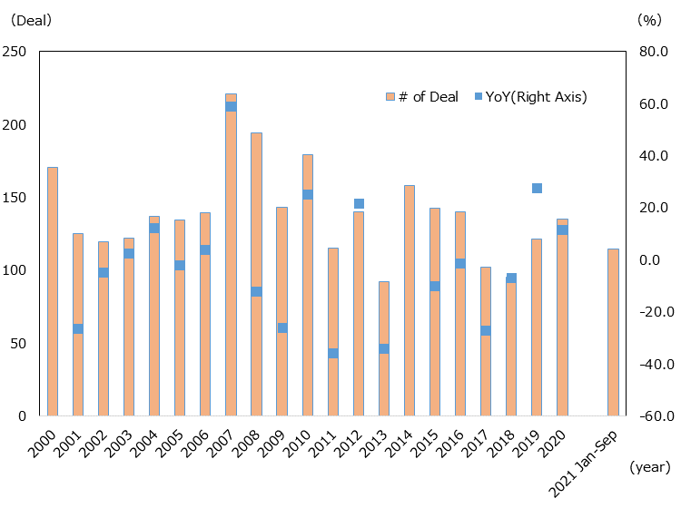 The number of M&A deals in Japan was 170 in 2000, 125 in 2001 (down 26.5% YoY), 119 in 2002 (down 4.8% YoY), 123 in 2003 (up 3.4% YoY), 141 in 2004 (up 14.6% YoY), 134 in 2005 (down 5.0% YoY), 139 in 2006 (up 3.7% YoY), 221 in 2007 (up 59.0% YoY), 194 in 2008 (down 12.2% YoY), 143 in 2009 (down 26.3% YoY), 179 in 2010 (up 25.2% YoY), 115 in 2011 (down 35.8% YoY), 140 in 2012 (up 21.7% YoY), 92 in 2013 (down 34.3% YoY), 158 in 2014 (up 71.7% YoY), 142 in 2015 (down 10.1% YoY), 140 in 2016 (down 1.4% YoY), 102 in 2017 (down 27.1% YoY), 95 in 2018 (down 6.9% YoY), 121 in 2019 (up 27.4% YoY), 135 in 2020 (up 11.6% YoY), and 114 in the period from January to September 2021.