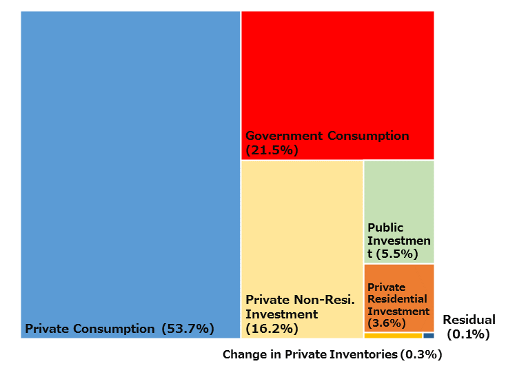 The breakdown of GDP in Japan is as follows: 53.7% for private consumption, 21.5% for government consumption, 16.2% for private non-residential investment, 5.5% for public investment, and 3.6% for private residential investment.