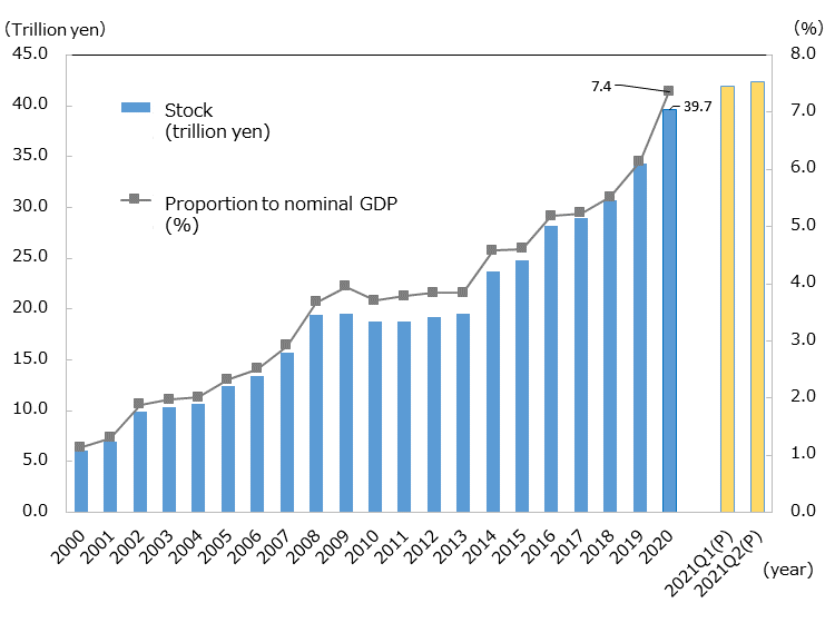 FDI Stock in Japan since 2000 (by country and region): 6.1 trillion yen in 2000, 1.1% of GDP; 6.9 trillion yen in 2001, 1.3% of GDP; 9.9 trillion yen in 2002, 1.9% of GDP; 10.3 trillion yen in 2003, 2.0% of GDP; 10.6 trillion yen in 2004, 2.0% of GDP; 12.4 trillion yen in 2005, 2.3% of GDP; 12.4 trillion yen in 2005, 2.3% of GDP; 13.4 trillion yen in 2006, 2.5% of GDP; 15.7 trillion yen in 2007, 2.9% of GDP; 19.4 trillion yen in 2008, 3.7% of GDP; 19.6 trillion yen in 2009, 4.0% of GDP; 18.7 trillion yen in 2010, 3.7% of GDP; 18.8 trillion yen in 2011, 3.8% of GDP; 19.2 trillion yen in 2012, 3.8% of GDP; 19.6 trillion yen in 2013, 3.8% of GDP; 23.7 trillion yen in 2014, 4.6% of GDP; 24.8 trillion yen in 2015, 4.6% of GDP; 28.2 trillion yen in 2016, 5.2% of GDP; 28.9 trillion yen in 2017, 5 .2% of GDP; 30.7 trillion yen in 2018, 5.5% of GDP; 34.3 trillion yen in 2019, 6.1% of GDP; 39.7 trillion yen in 2020, 7.4% of GDP. FDI Stock in Japan was 42 trillion yen in the first quarter of 2021, and 42.4 trillion yen in the second quarter of 2021.