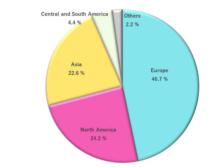 FDI Stock in Japan by Region was 46.7% in Europe, 24.2% in North America, 22.6% in Asia, 4.4% in Latin America, and 2.2% in other areas.