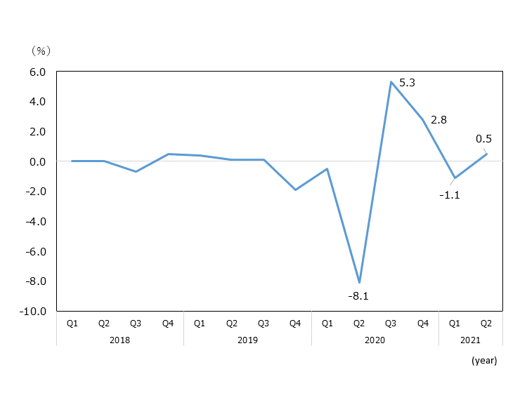 In 2018, it increased 0% quarter-on-quarter for the 1st quarter, also 0% for the 2nd quarter, decreased 0.7% for the 3rd quarter, and increased 0.5% for the 4th quarter. In 2019, it increased 0.4% quarter-on-quarter for the 1st quarter, increased 0.1% for the 2nd quarter, increased 0.1% for the 3rd quarter, and decreased 1.9% for the 4th quarter. In 2020, it decreased 0.5% quarter-on-quarter for the 1st quarter, decreased 8.1% for the 2nd quarter, increased 5.3% for the 3rd quarter, and increased 2.8% for the 4th quarter.. In 2021, it decreased 1.1% quarter-on-quarter for the 1st quaternary period, and increased 0.5% for the 2nd quarter.