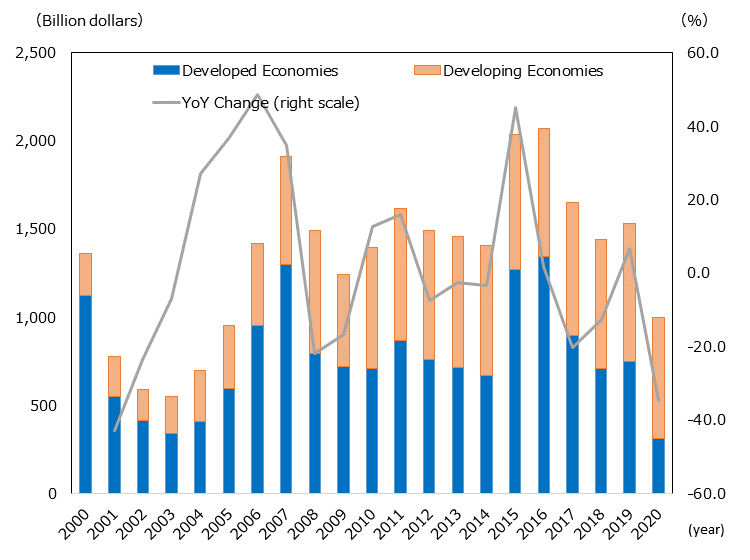 In 2000, Inward FDI amounted to 111.8 billion dollars in developed economies and 23.8 billion dollars in developing economies, for a total of 135.7 billion dollars. In 2001, it was 54.9 billion dollars in developed economies and 22.4 billion in developing economies, for a total of 77.3 billion dollars, down 43.0% from the previous year. In 2002, 41.4 billion dollars in developed economies and 17.6 billion dollars in developing economies, for a total of 59 billion dollars, down 23.6% from the previous year. In 2003, 33.7 billion dollars in developed economies and 21.3 billion dollars in developing economies, for a total of 55 billion dollars, down 6.9% from the previous year. In 2004, 40.8 billion dollars in developed economies and 29.1 billion dollars in developing economies, for a total of 69.8 billion dollars, up 27.1% from the previous year. In 2005, 59.1 billion dollars in developed economies and 36.2 billion dollars in developing economies, for a total of 95.3 billion dollars, up 36.5% from the previous year. In 2006, 95.3 billion dollars in developed economies and 46.2 billion dollars in developing economies, for a total of 141.6 billion dollars, up 48.6% from the previous year. In 2007, 129.7 billion dollars in developed economies and 60.9 billion dollars in developing economies, for a total of 190.7 billion dollars, up 34.7% from the previous year. In 2008, 40.3 billion dollars in developed economies and 69.6 billion dollars in developing economies, for a total of 148.9 billion dollars, up 21.9% from the previous year. In 2009, 71.7 billion dollars in developed economies and 52.2 billion dollars in developing economies, for a total of 123.9 billion dollars, up 16.8% increase from the previous year. In 2010, 70.7 billion dollars in developed economies and 68.6 billion dollars in developing economies, for a total of 139.4 billion dollars, up 12.5% from the previous year. In 2011, 86.7 billion dollars in developed economies and 74.6 billion dollars in developing economies, for a total of 161.3 billion dollars, up 15.7%from the previous year. In 2012, 75.9 billion dollars in developed economies and 73.3 billion dollars in developing economies, for a total of 149.1 billion dollars, up 7.5% from the previous year. In 2013, 71.4 billion dollars in developed economies and 74 billion dollars in developing economies, for a total of 145.4 billion dollars, up 2.5% from the previous year. In 2014, 66.7 billion dollars in developed economies and 73.5 billion dollars in developing economies, for a total of 140.2 billion dollars, up 3.5% from the previous year. In 2015, 126.8 billion dollars in developed economies and 76.4 billion dollars in developing economies, for a total of 203.2 billion dollars, up 44.9% from the previous year. In 2016, 134.5 billion dollars in developed economies and 72.1 billion dollars in developing economies, for a total of 206.5 billion dollars, up 1.6% from the previous year. In 2017, 89.4 billion dollars in developed economies and 75.3 billion dollars in developing economies, for a total of 164.7 billion dollars, up 20.2% from the previous year. In 2018, 70.8 billion dollars in developed economies and 72.9 billion dollars in developing economies, for a total of 143.7 billion dollars, up 12.8% from the previous year. In 2019, 74.9 billion dollars in developed economies and 78.1 billion dollars in developing economies, for a total of 153 billion dollars, up 6.5% from the previous year. In 2020, 31.2 billion dollars in developed economies 68.7 billion dollars in developing economies, for a total of 99.9 billion dollars, up 34.7% from the previous year.